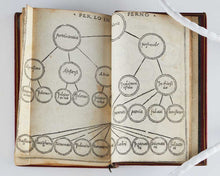 Load image into Gallery viewer, DANTE Alighieri. Dante col sito, et forma dell’Inferno tratta dalla istessa descrittione del poeta. [[bmid:2120511e]]
